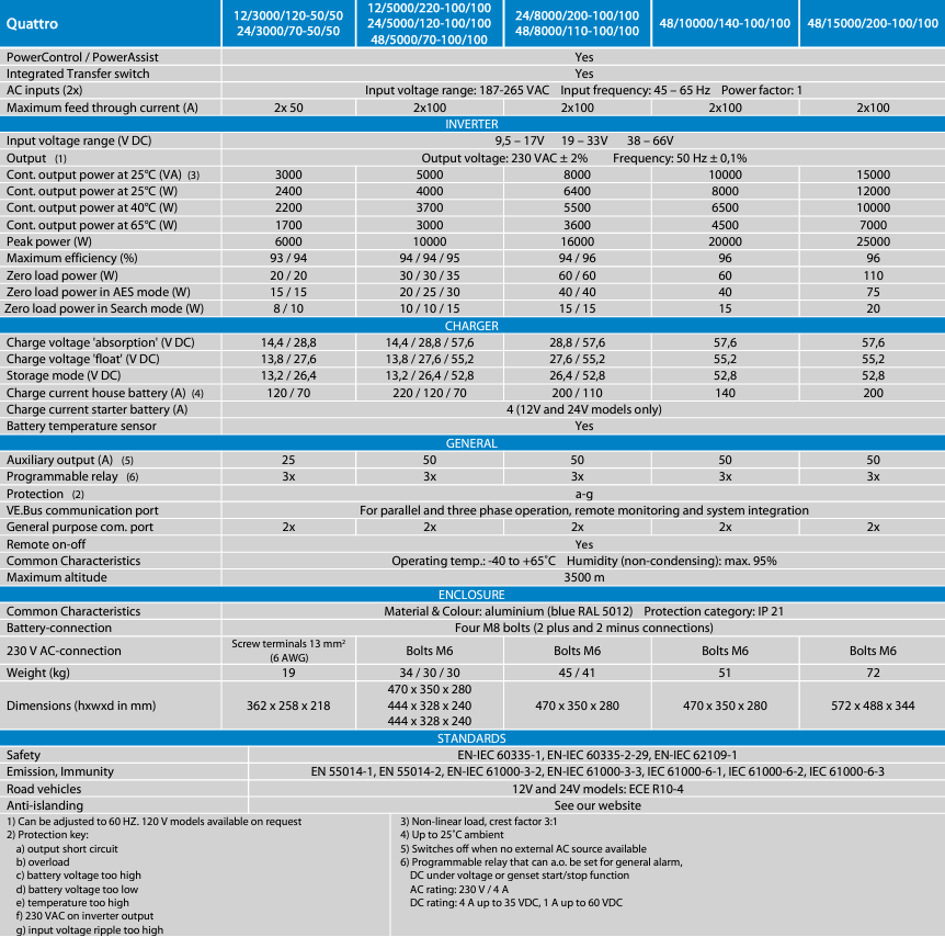 Technical specification table for Victron Quattro models detailing power output, efficiency, and charger specs